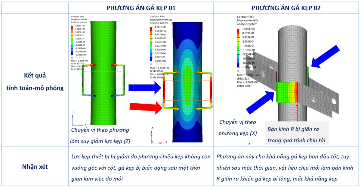 So sánh hai phương án gá kẹp bằng kết quả tính toán chuyển vị